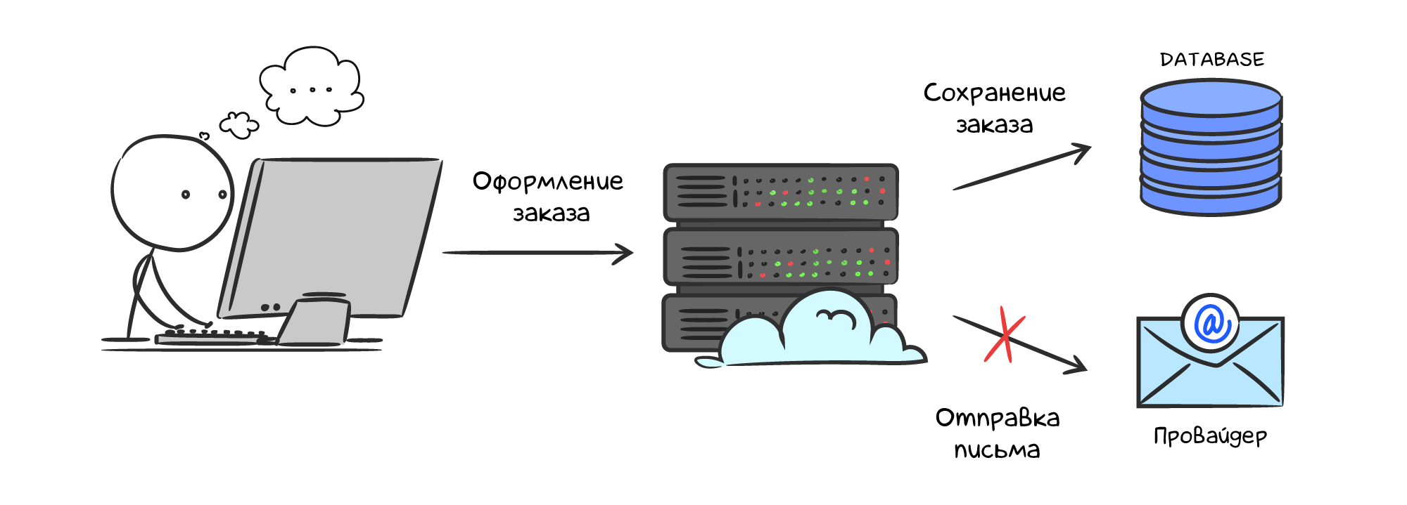 Сохранение заказа