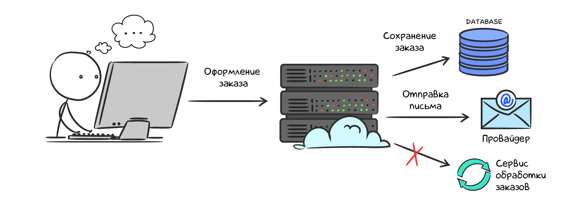 Отправка письма