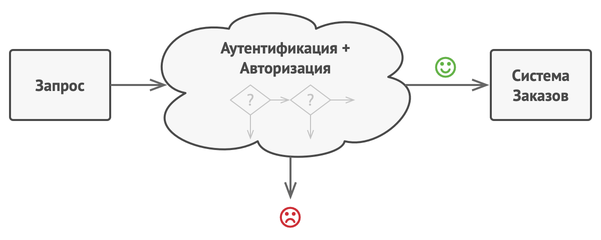 Проблема, которую решает Цепочка обязанностей