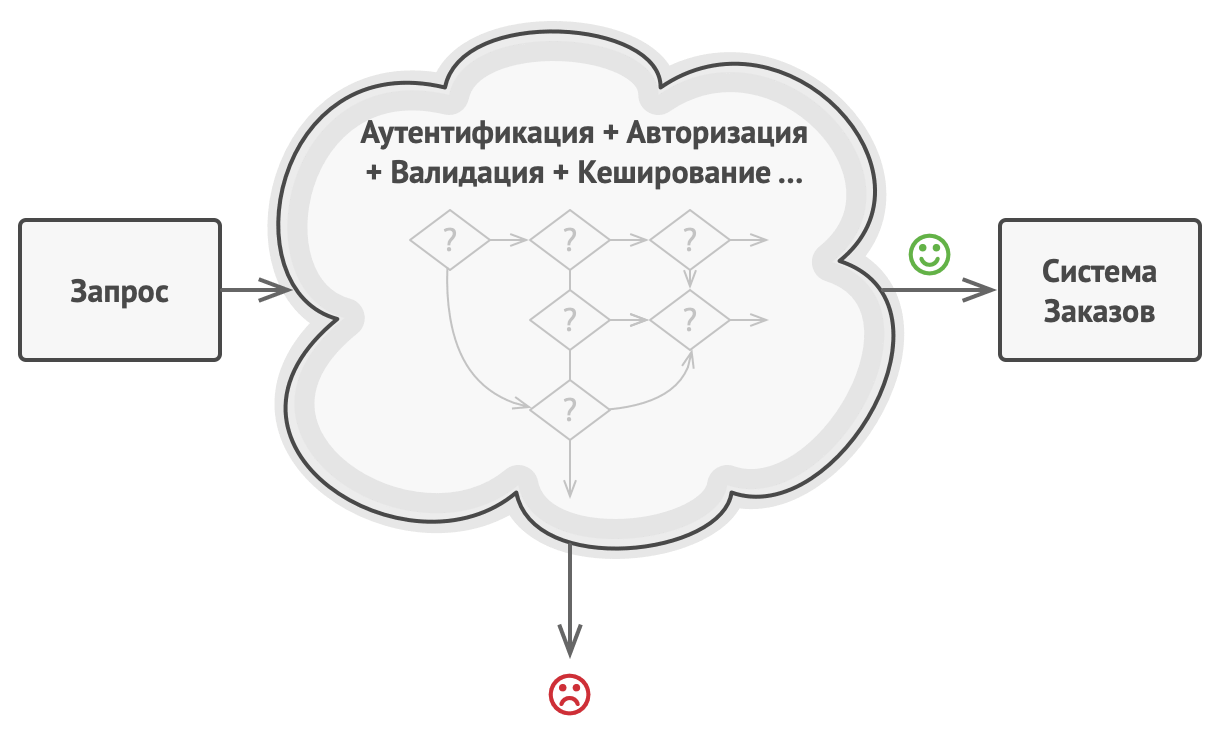 Со временем код проверок становится всё более запутанным