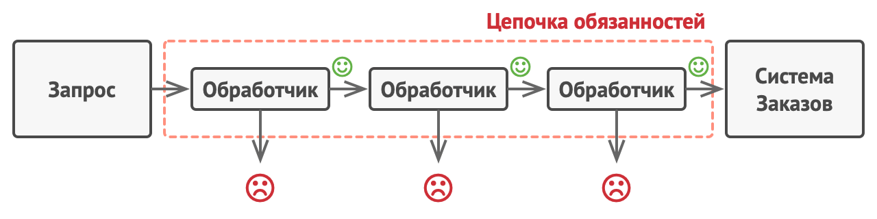 Обработчики следуют в цепочке один за другим