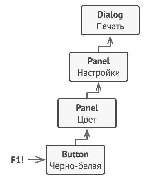 Структура классов примера паттерна Цепочка обязанностей