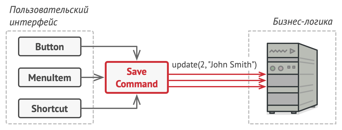 Доступ из UI в бизнес-логику через команду