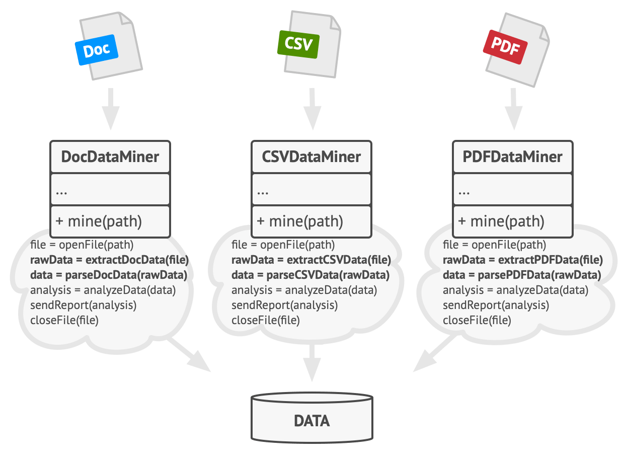 Классы дата-майнинга содержат много дублирования