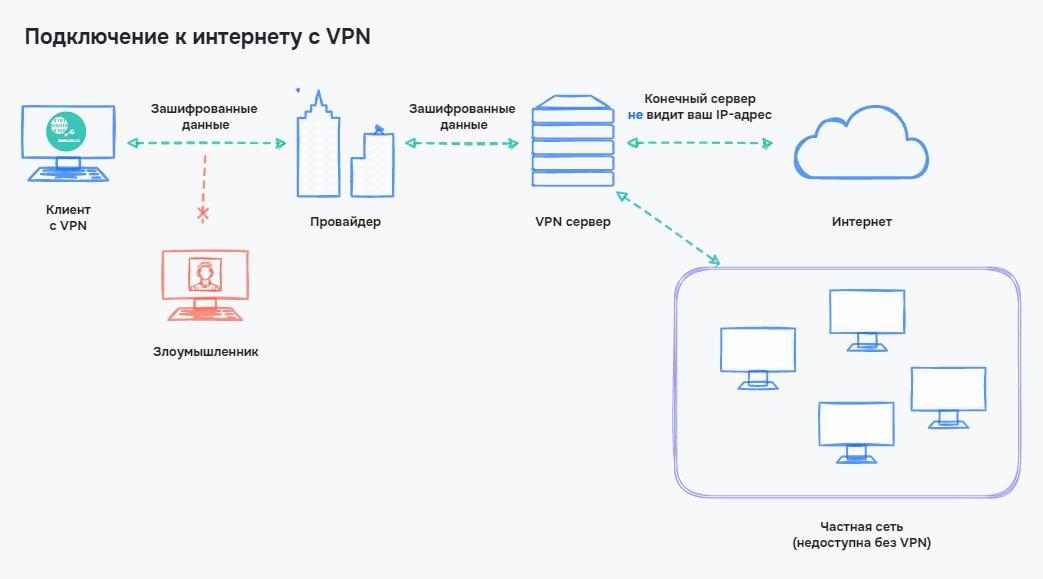 Выход в интернет с VPN