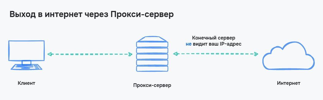 Использование прокси-сервера