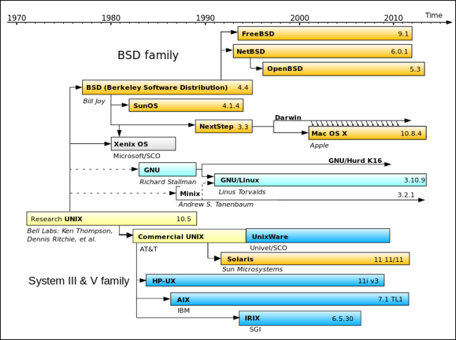 History Of OS