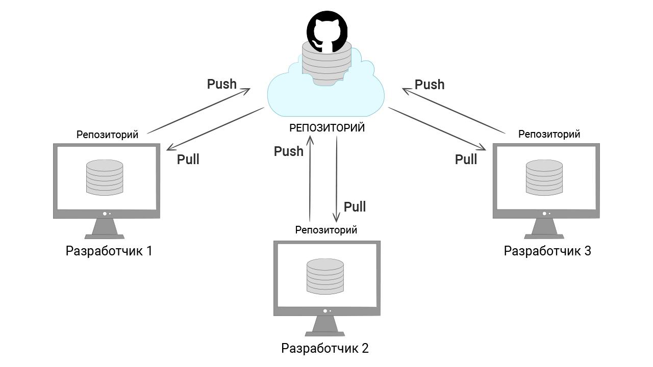 Процесс работы