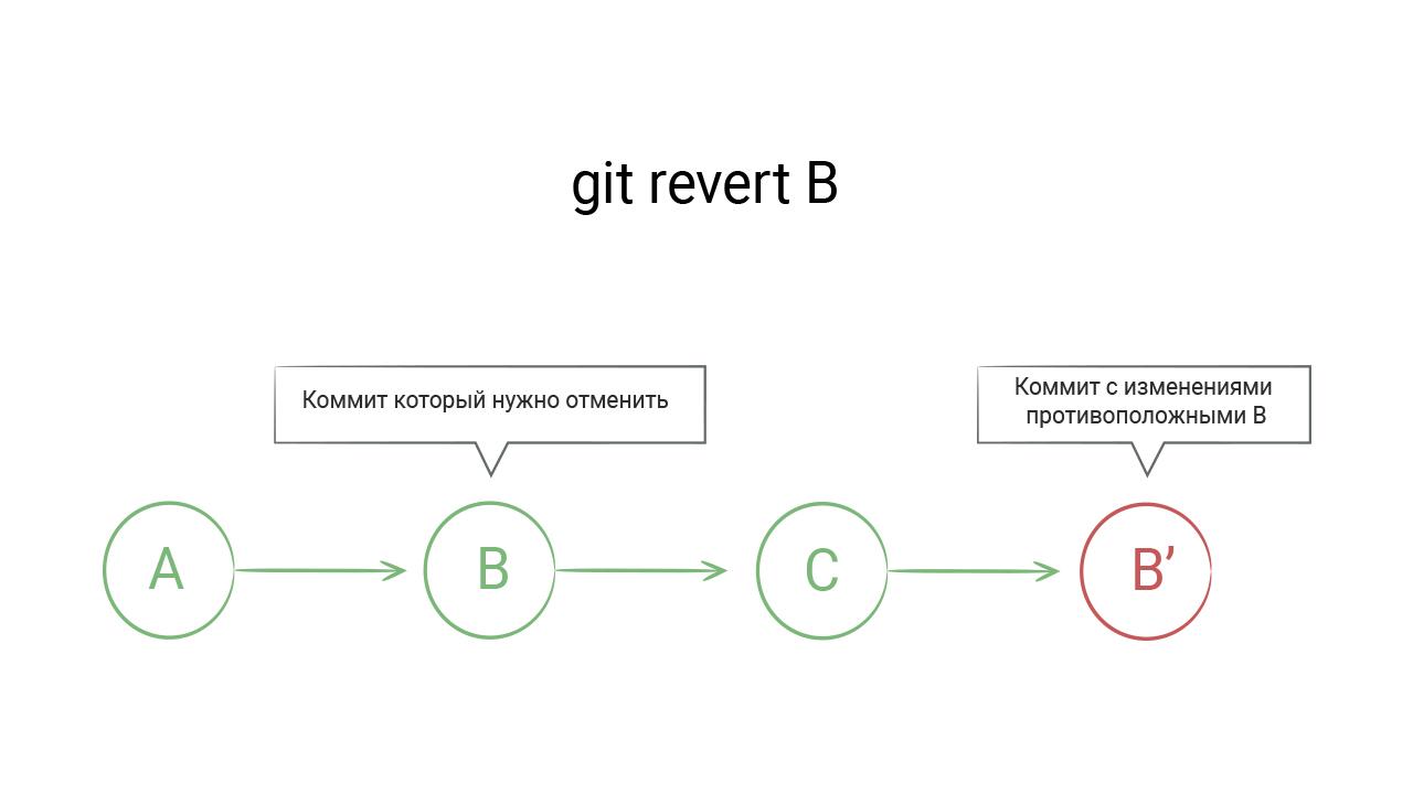 Git revert